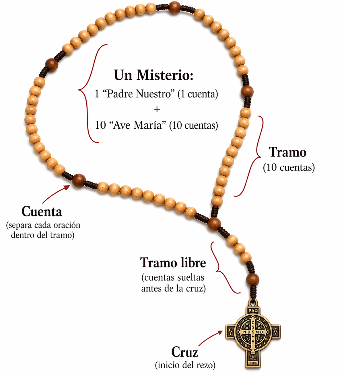 Estructura del rosario con sus partes: cuentas, tramos y cruz de San Benito