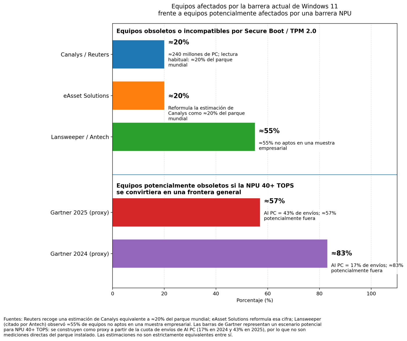 Comparación de estimaciones de equipos afectados por requisitos de Windows 11 y potencialmente afectados por un requisito de NPU 40 TOPS