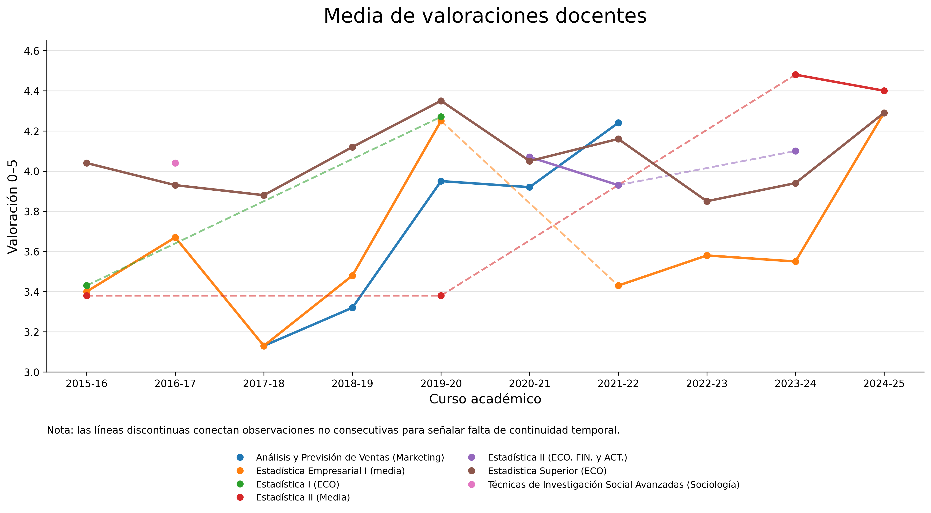 Evolución de las valoraciones docentes en encuestas de calidad